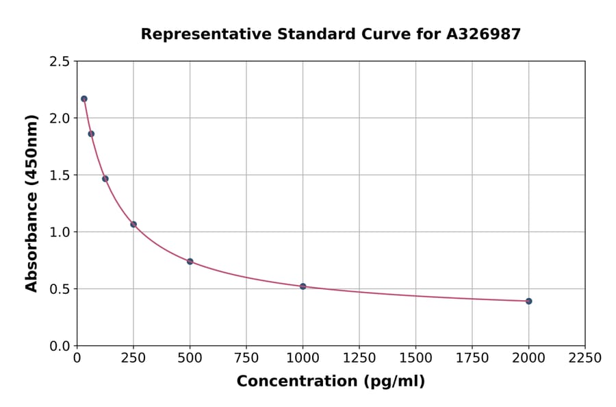 Standard Curve - Universal Leukotriene E4 ELISA Kit (A326987) - Antibodies.com