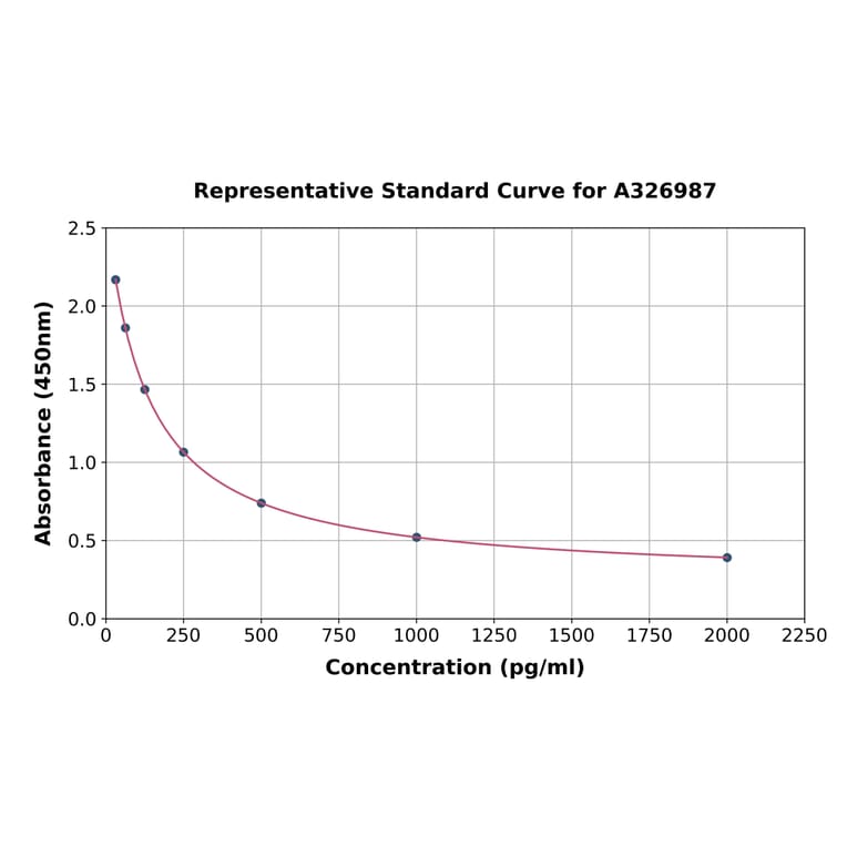 Standard Curve - Universal Leukotriene E4 ELISA Kit (A326987) - Antibodies.com