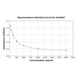 Standard Curve - Universal Leukotriene E4 ELISA Kit (A326987) - Antibodies.com