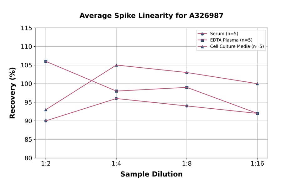 Linearity - Universal Leukotriene E4 ELISA Kit (A326987) - Antibodies.com