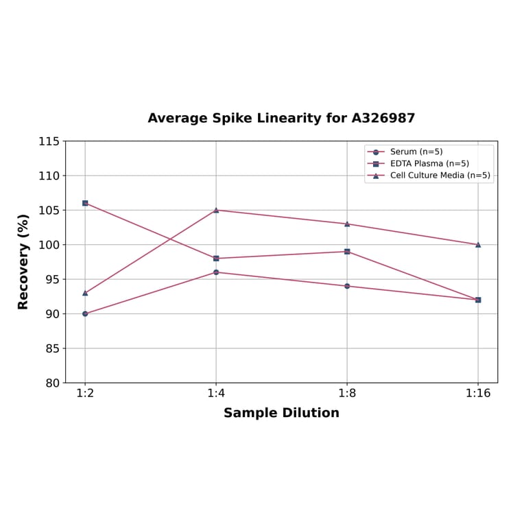 Linearity - Universal Leukotriene E4 ELISA Kit (A326987) - Antibodies.com