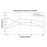 Linearity - Universal Leukotriene E4 ELISA Kit (A326987) - Antibodies.com