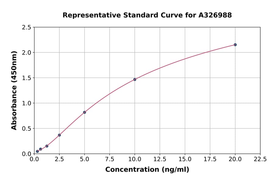 Standard Curve - Universal Acetyl Coenzyme A ELISA Kit (A326988) - Antibodies.com