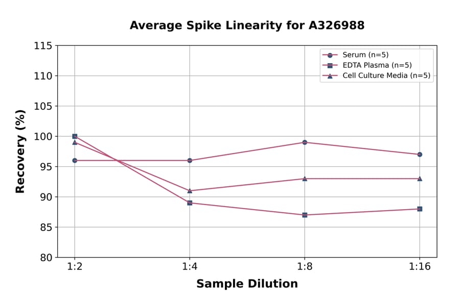 Linearity - Universal Acetyl Coenzyme A ELISA Kit (A326988) - Antibodies.com