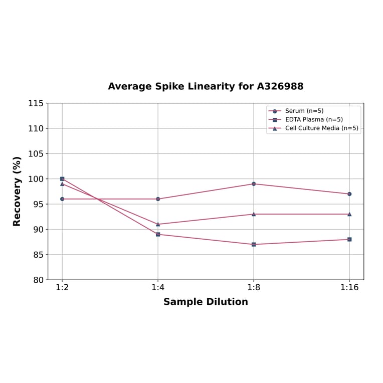 Linearity - Universal Acetyl Coenzyme A ELISA Kit (A326988) - Antibodies.com