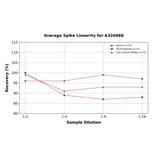 Linearity - Universal Acetyl Coenzyme A ELISA Kit (A326988) - Antibodies.com