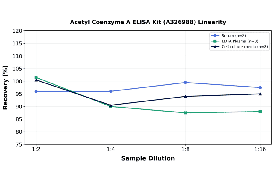 Linearity - Acetyl Coenzyme A ELISA Kit (A326988) - Antibodies.com