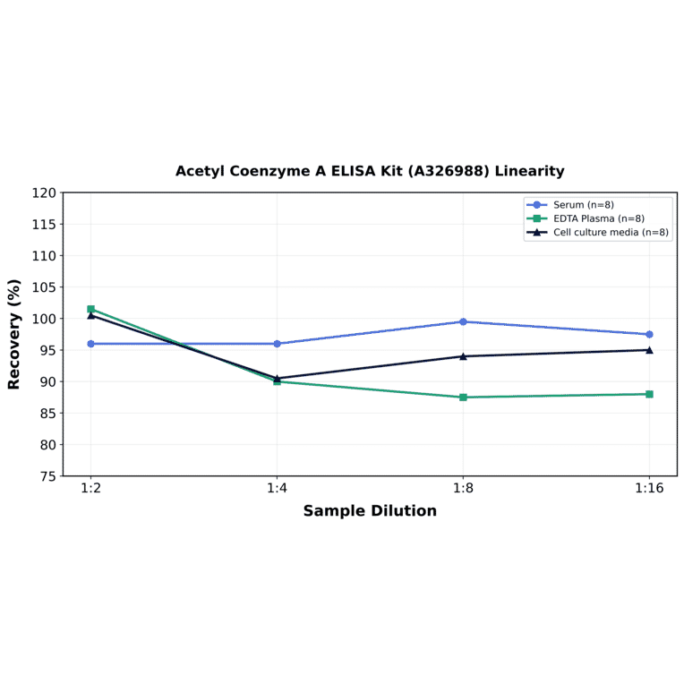 Linearity - Acetyl Coenzyme A ELISA Kit (A326988) - Antibodies.com