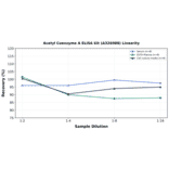 Linearity - Acetyl Coenzyme A ELISA Kit (A326988) - Antibodies.com