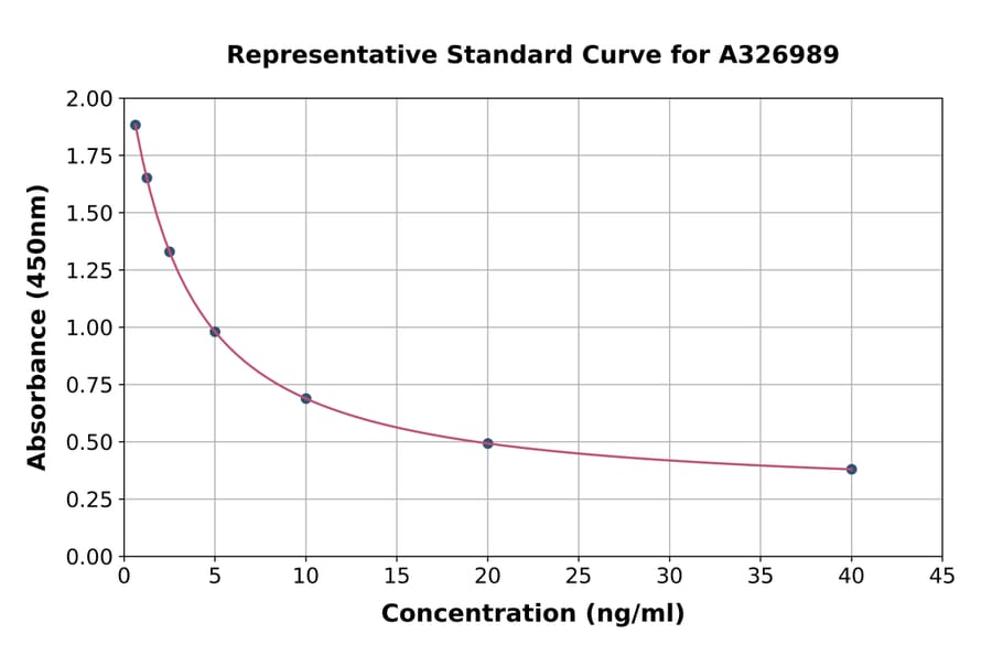 Standard Curve - Universal 4-Hydroxynonenal ELISA Kit (A326989) - Antibodies.com