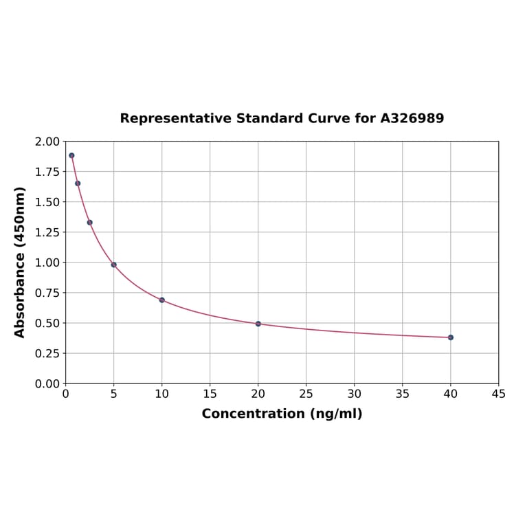 Standard Curve - Universal 4-Hydroxynonenal ELISA Kit (A326989) - Antibodies.com