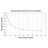 Standard Curve - Universal 4-Hydroxynonenal ELISA Kit (A326989) - Antibodies.com