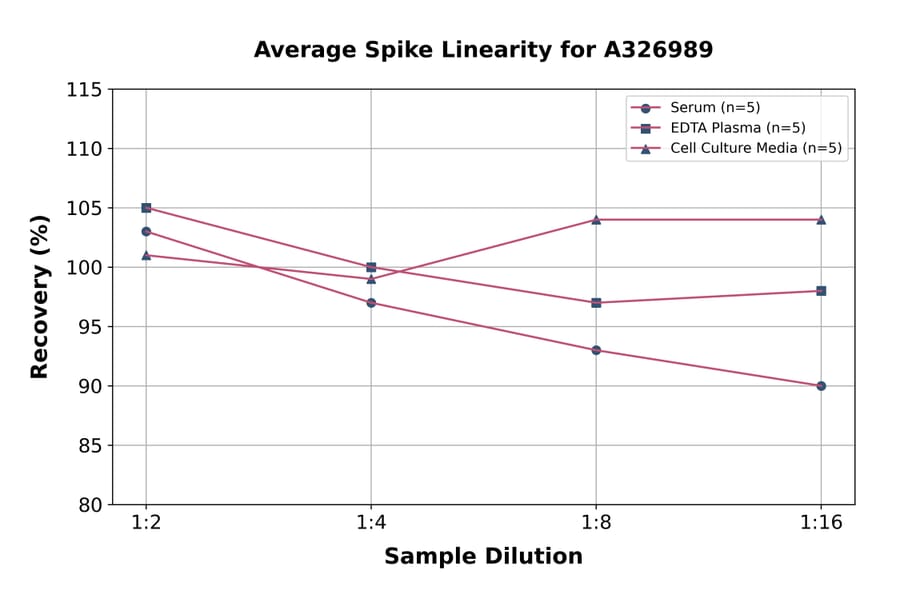 Linearity - Universal 4-Hydroxynonenal ELISA Kit (A326989) - Antibodies.com
