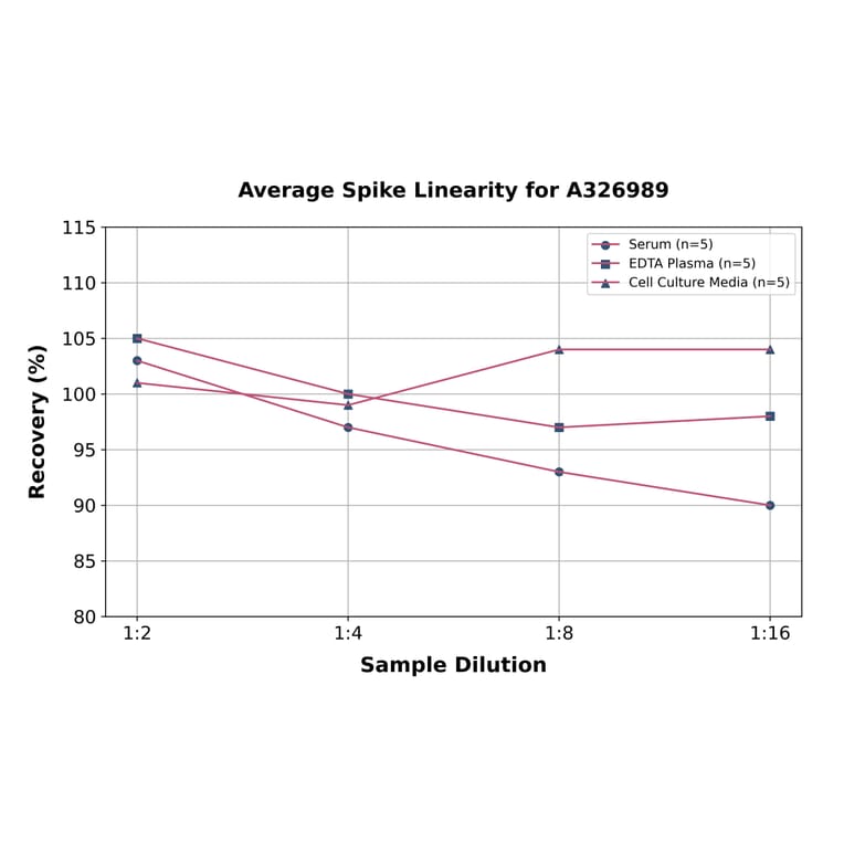 Linearity - Universal 4-Hydroxynonenal ELISA Kit (A326989) - Antibodies.com