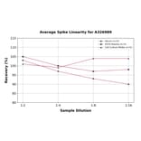 Linearity - Universal 4-Hydroxynonenal ELISA Kit (A326989) - Antibodies.com