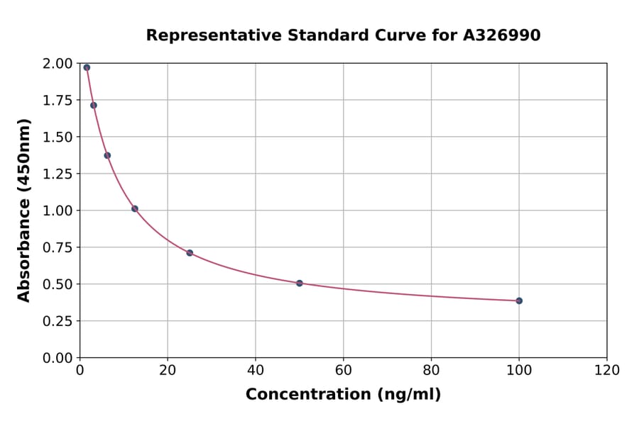 Standard Curve - Universal Vanillylmandelic Acid ELISA Kit (A326990) - Antibodies.com