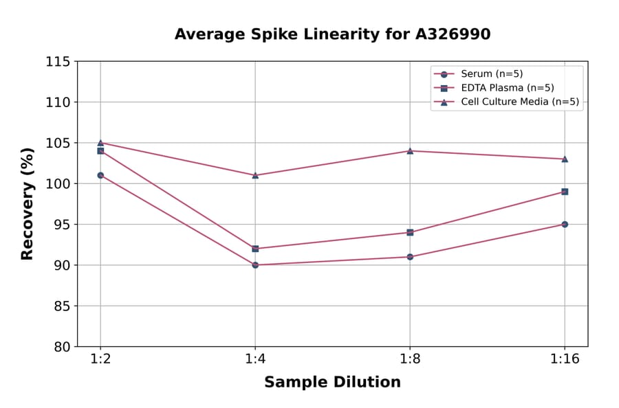 Linearity - Universal Vanillylmandelic Acid ELISA Kit (A326990) - Antibodies.com