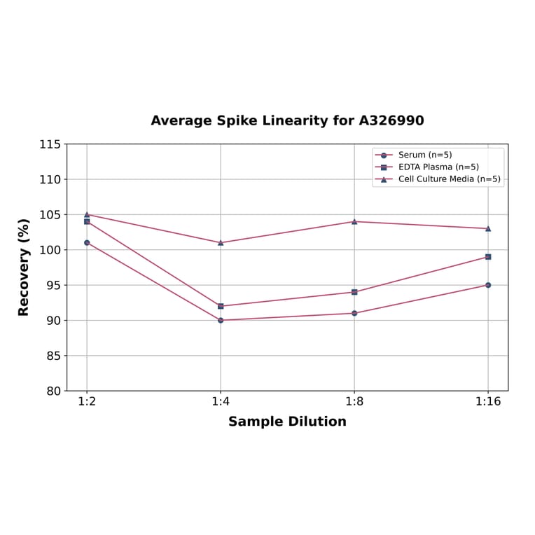 Linearity - Universal Vanillylmandelic Acid ELISA Kit (A326990) - Antibodies.com