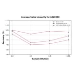 Linearity - Universal Vanillylmandelic Acid ELISA Kit (A326990) - Antibodies.com