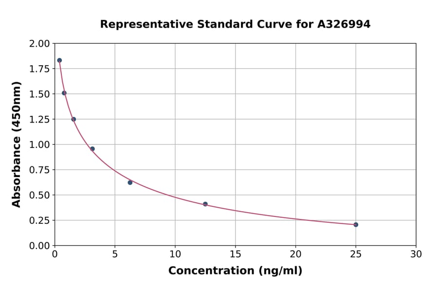 Standard Curve - Rat/Chicken Corticosterone ELISA Kit (A326994) - Antibodies.com