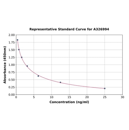 Standard Curve - Rat/Chicken Corticosterone ELISA Kit (A326994) - Antibodies.com
