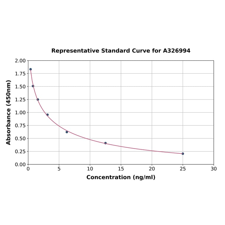 Standard Curve - Rat/Chicken Corticosterone ELISA Kit (A326994) - Antibodies.com