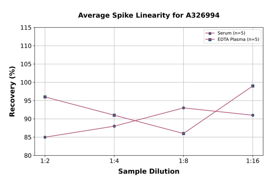 Linearity - Rat/Chicken Corticosterone ELISA Kit (A326994) - Antibodies.com