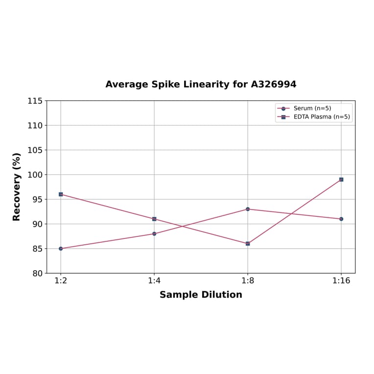 Linearity - Rat/Chicken Corticosterone ELISA Kit (A326994) - Antibodies.com