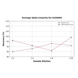 Linearity - Rat/Chicken Corticosterone ELISA Kit (A326994) - Antibodies.com