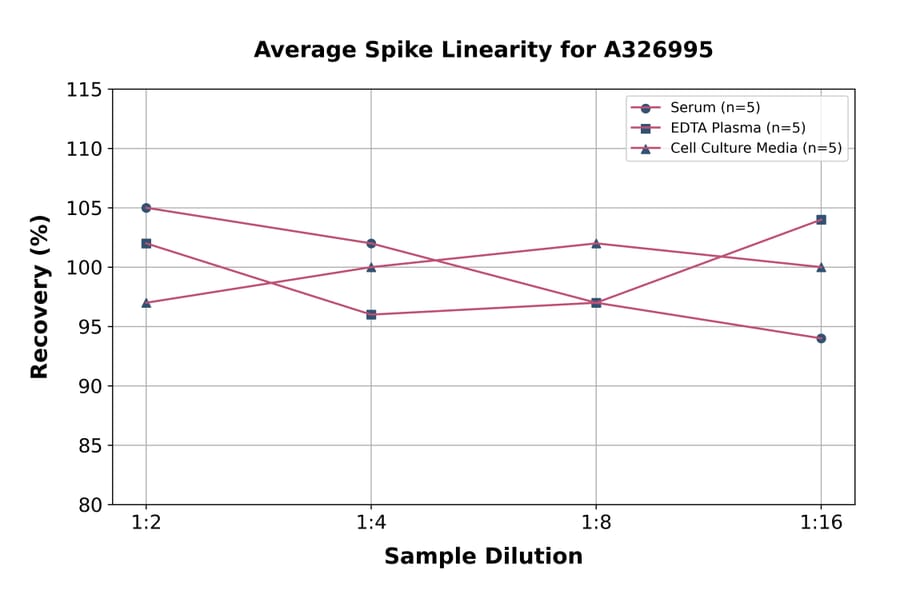Linearity - Universal TGF beta 1 ELISA Kit (A326995) - Antibodies.com