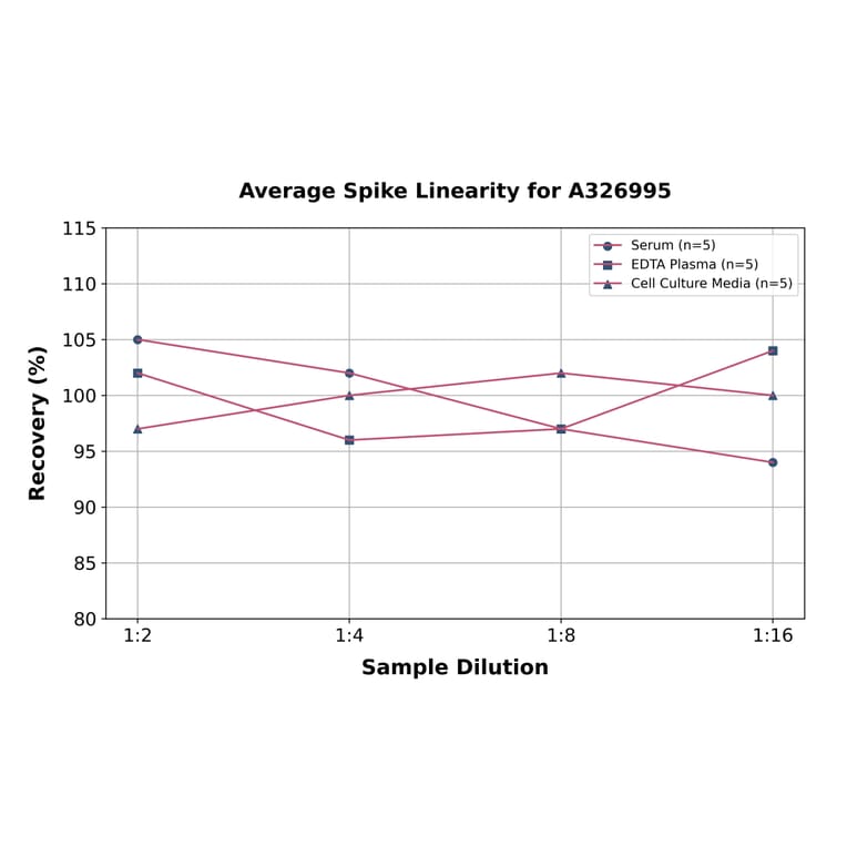 Linearity - Universal TGF beta 1 ELISA Kit (A326995) - Antibodies.com