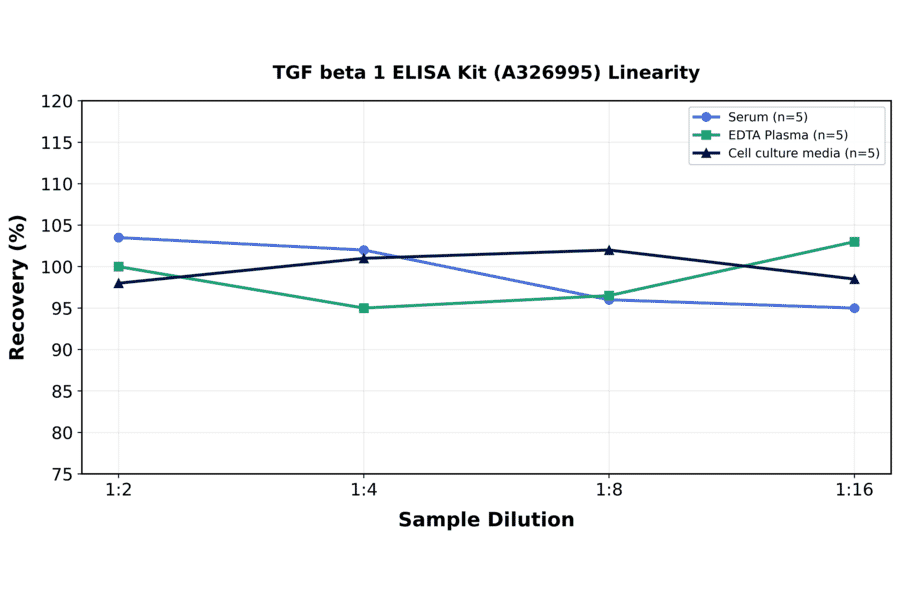 Linearity - TGF beta 1 ELISA Kit (A326995) - Antibodies.com