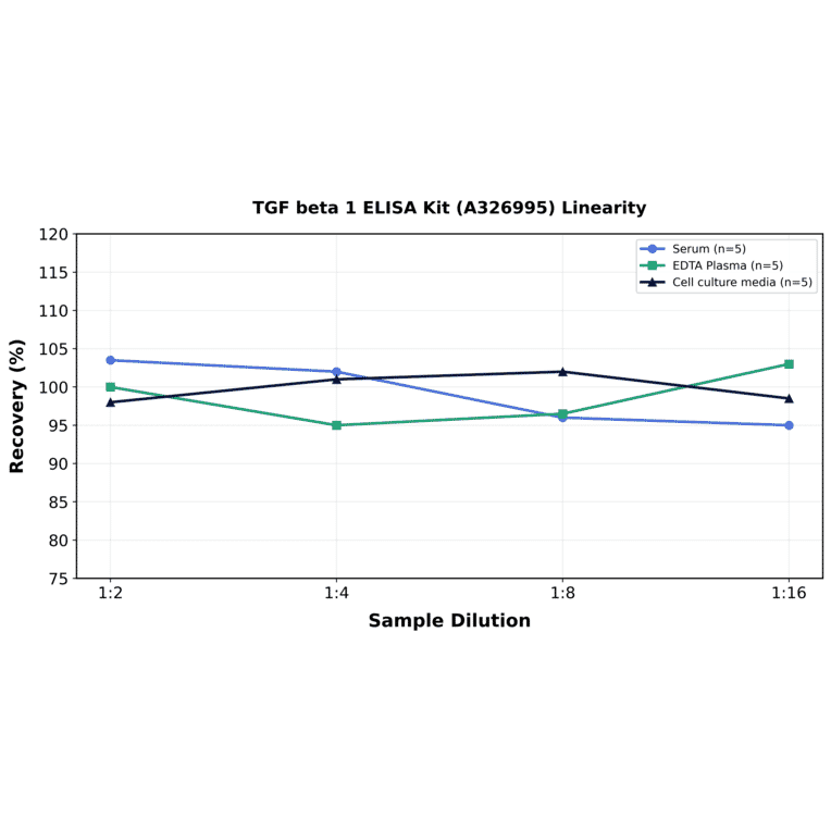 Linearity - TGF beta 1 ELISA Kit (A326995) - Antibodies.com