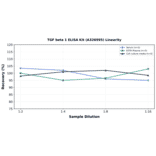 Linearity - TGF beta 1 ELISA Kit (A326995) - Antibodies.com