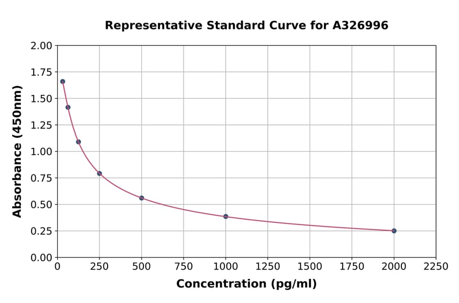 Standard Curve - Universal Free Testosterone ELISA Kit (A326996) - Antibodies.com