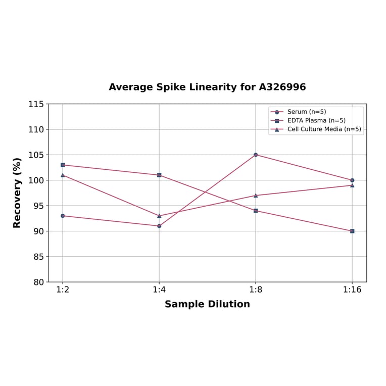 Linearity - Universal Free Testosterone ELISA Kit (A326996) - Antibodies.com