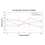 Linearity - Universal Free Testosterone ELISA Kit (A326996) - Antibodies.com