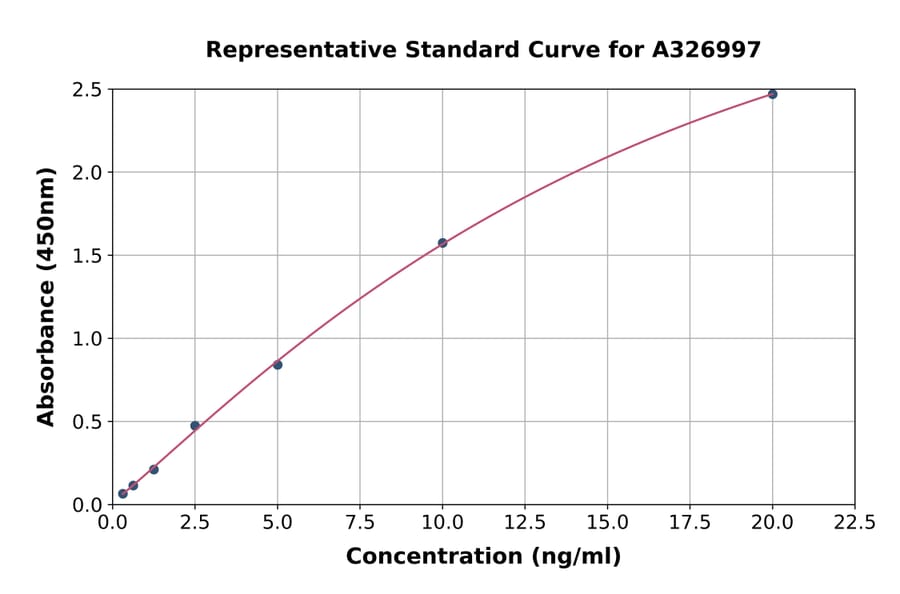 Standard Curve - Bovine Thyroglobulin ELISA Kit (A326997) - Antibodies.com