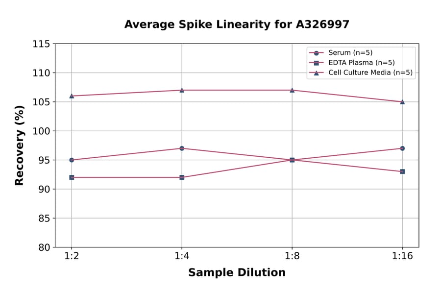 Linearity - Bovine Thyroglobulin ELISA Kit (A326997) - Antibodies.com