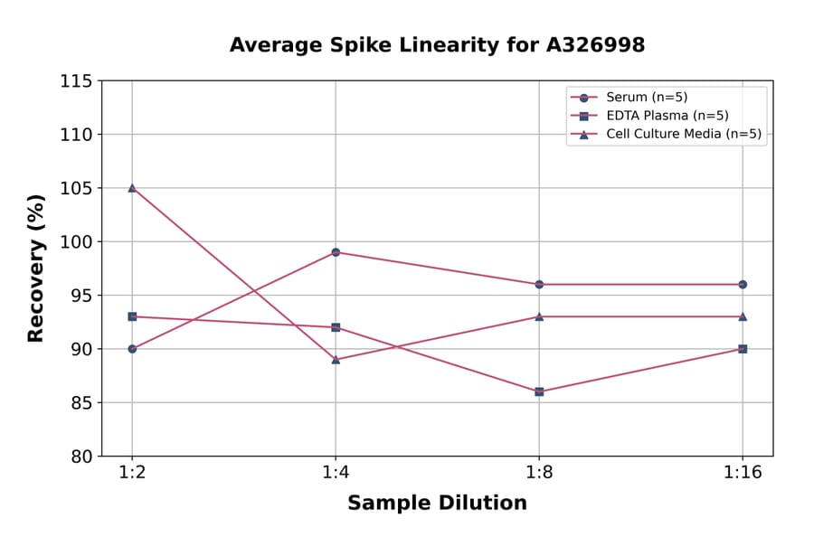 Linearity - Chicken TNF alpha ELISA Kit (A326998) - Antibodies.com