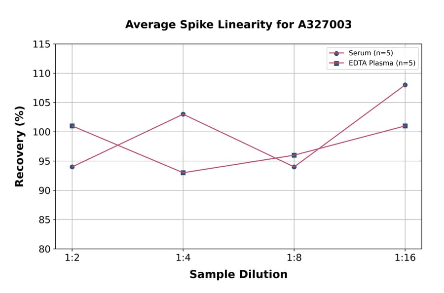 Linearity - SARS-CoV-2 Nucleoprotein ELISA Kit (A327003) - Antibodies.com