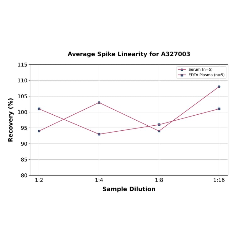 Linearity - SARS-CoV-2 Nucleoprotein ELISA Kit (A327003) - Antibodies.com