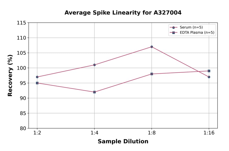 Linearity - Human SARS-CoV-2 Spike RBD ELISA Kit (A327004) - Antibodies.com