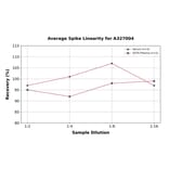 Linearity - Human SARS-CoV-2 Spike RBD ELISA Kit (A327004) - Antibodies.com