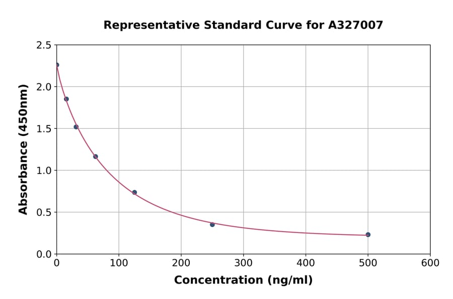 Standard Curve - Human SARS-CoV-2 Neutralization Antibody ELISA Kit (A327007) - Antibodies.com