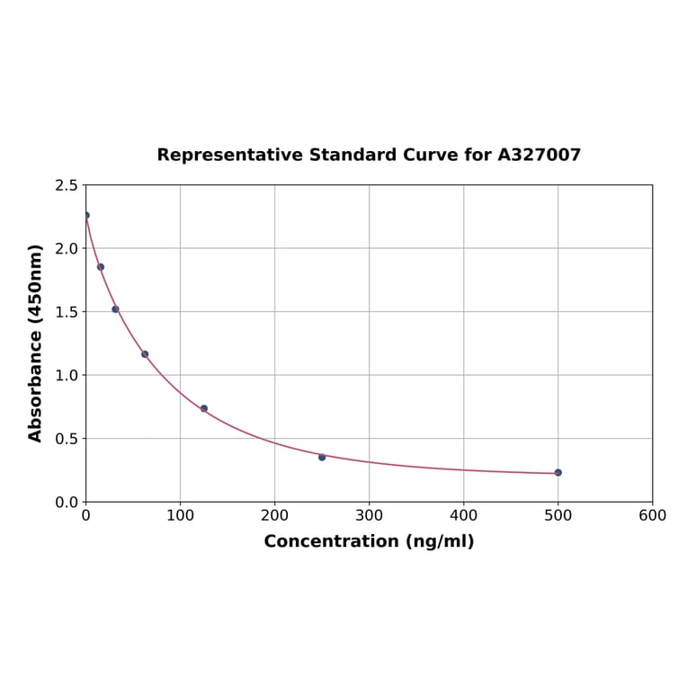 Standard Curve - Human SARS-CoV-2 Neutralization Antibody ELISA Kit (A327007) - Antibodies.com