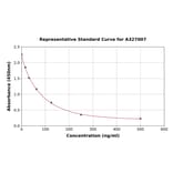 Standard Curve - Human SARS-CoV-2 Neutralization Antibody ELISA Kit (A327007) - Antibodies.com