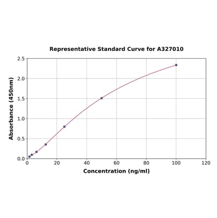 Standard Curve - Human FGFBP2 ELISA Kit (A327010) - Antibodies.com