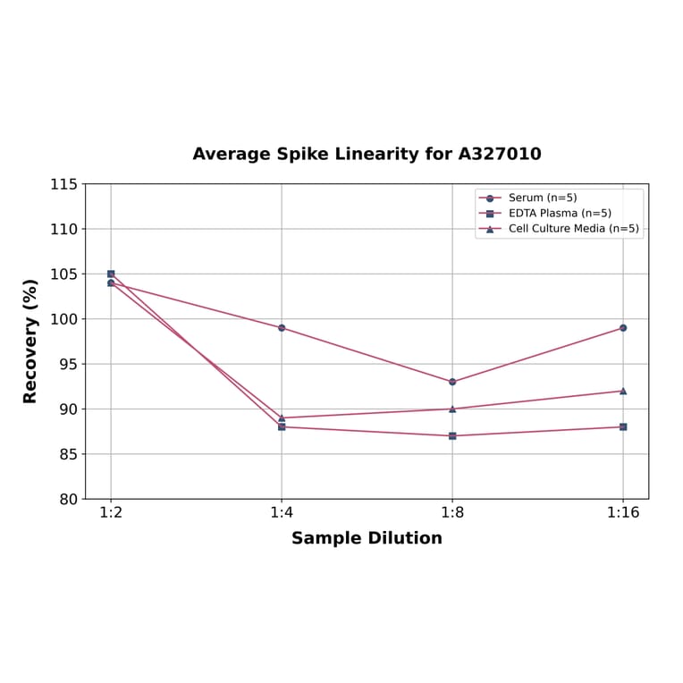 Linearity - Human FGFBP2 ELISA Kit (A327010) - Antibodies.com