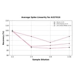 Linearity - Human FGFBP2 ELISA Kit (A327010) - Antibodies.com